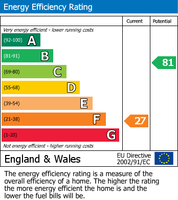 Energy Performance Certificate for Salisbury Street, Skipton