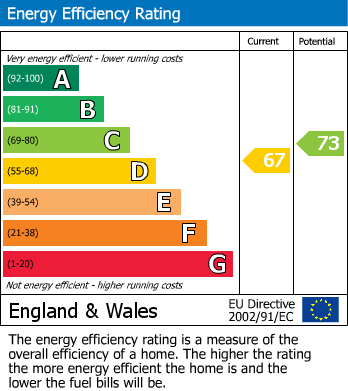 Energy Performance Certificate for Alexandra Court, Skipton