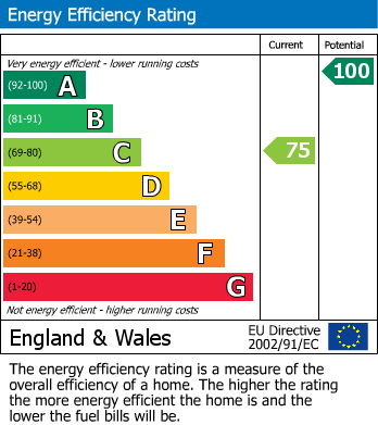 Energy Performance Certificate for Eshton Hall, Gargrave