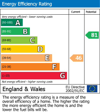 Energy Performance Certificate for Apartment 2 Winterwell Buildings, Skipton