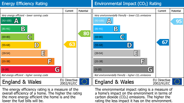 Energy Performance Certificate for Keighley Road, Cowling