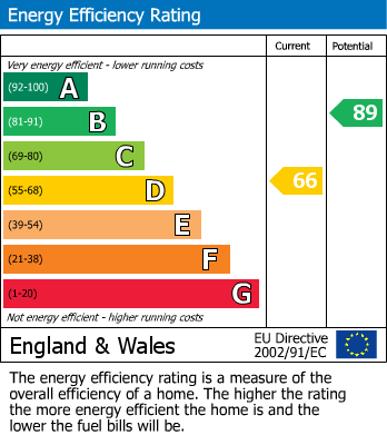 Energy Performance Certificate for Castle Street, Skipton