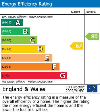 Energy Performance Certificate for James Street, Earby