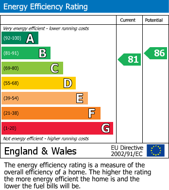 Energy Performance Certificate for Shortbank Road, Skipton